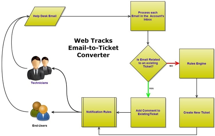 Email To Ticket Converter Flow Chart